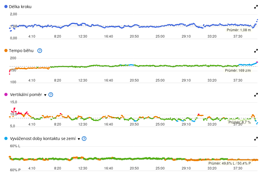 Grafy pro running dynamics v Garmin Connect